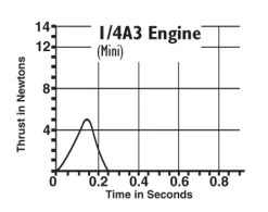 ESTES Engines For Model Rockets 1/4A3-3T Engines (EST1502) 8 ESTES Engines For Model Rockets 1/4A3-3T Engines (EST1502) -Trendy Toy Store product image 1194